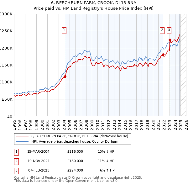 6, BEECHBURN PARK, CROOK, DL15 8NA: Price paid vs HM Land Registry's House Price Index