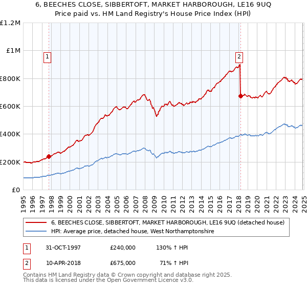 6, BEECHES CLOSE, SIBBERTOFT, MARKET HARBOROUGH, LE16 9UQ: Price paid vs HM Land Registry's House Price Index