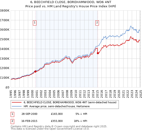 6, BEECHFIELD CLOSE, BOREHAMWOOD, WD6 4NT: Price paid vs HM Land Registry's House Price Index