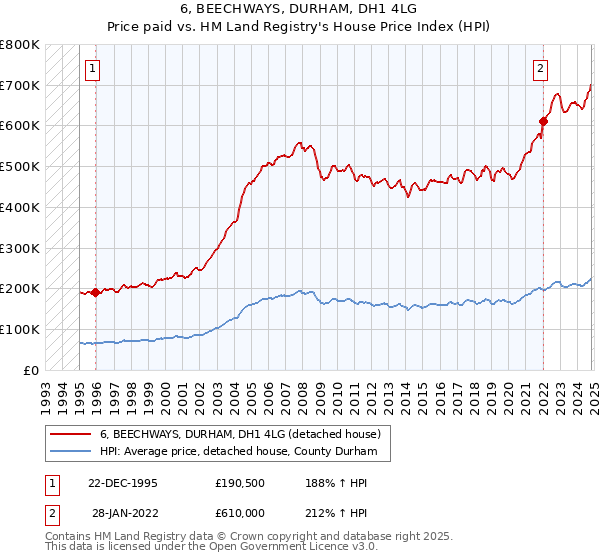 6, BEECHWAYS, DURHAM, DH1 4LG: Price paid vs HM Land Registry's House Price Index