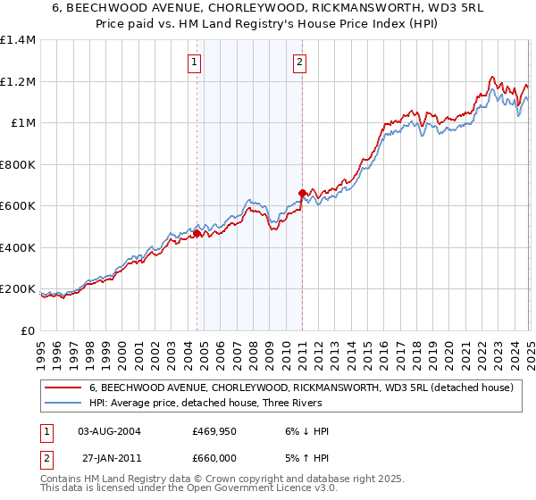 6, BEECHWOOD AVENUE, CHORLEYWOOD, RICKMANSWORTH, WD3 5RL: Price paid vs HM Land Registry's House Price Index