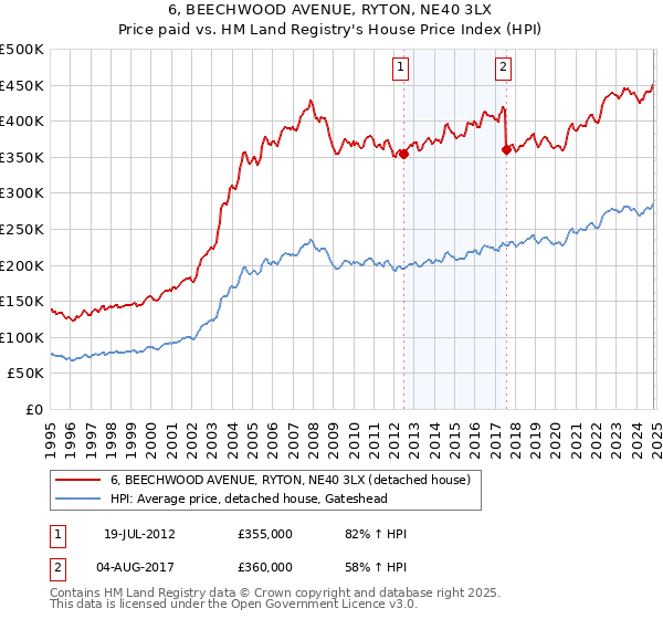 6, BEECHWOOD AVENUE, RYTON, NE40 3LX: Price paid vs HM Land Registry's House Price Index