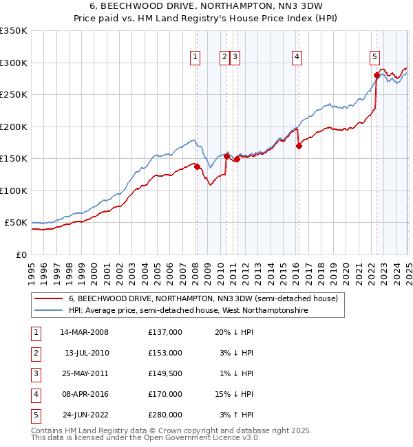 6, BEECHWOOD DRIVE, NORTHAMPTON, NN3 3DW: Price paid vs HM Land Registry's House Price Index