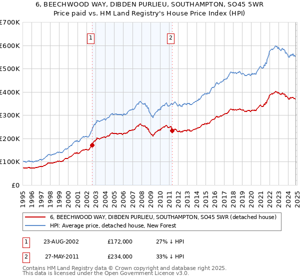 6, BEECHWOOD WAY, DIBDEN PURLIEU, SOUTHAMPTON, SO45 5WR: Price paid vs HM Land Registry's House Price Index