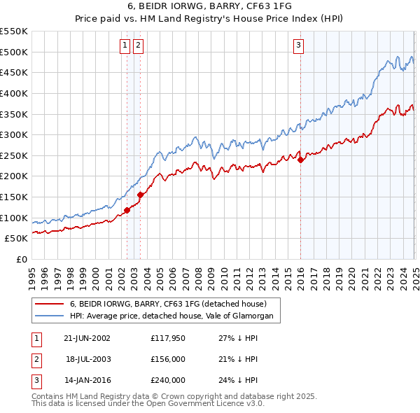 6, BEIDR IORWG, BARRY, CF63 1FG: Price paid vs HM Land Registry's House Price Index