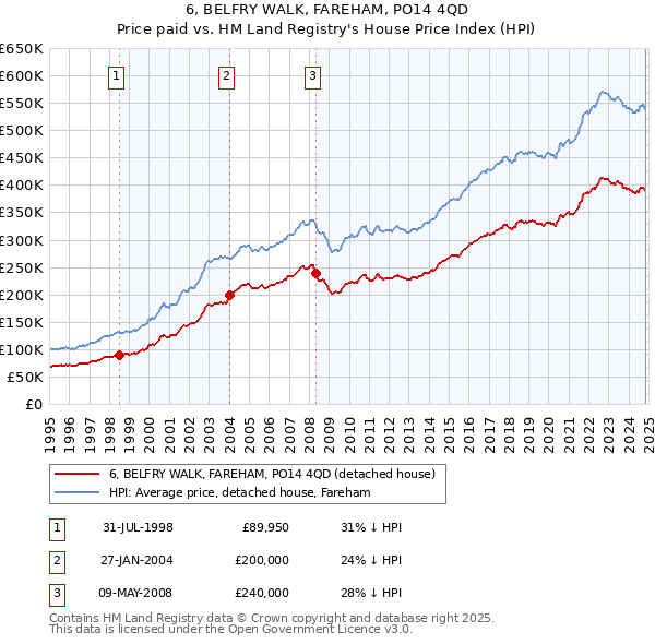 6, BELFRY WALK, FAREHAM, PO14 4QD: Price paid vs HM Land Registry's House Price Index