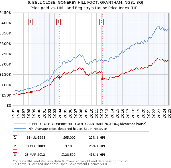 6, BELL CLOSE, GONERBY HILL FOOT, GRANTHAM, NG31 8GJ: Price paid vs HM Land Registry's House Price Index