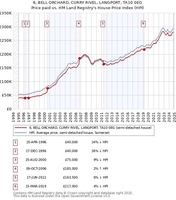 6, BELL ORCHARD, CURRY RIVEL, LANGPORT, TA10 0EG: Price paid vs HM Land Registry's House Price Index