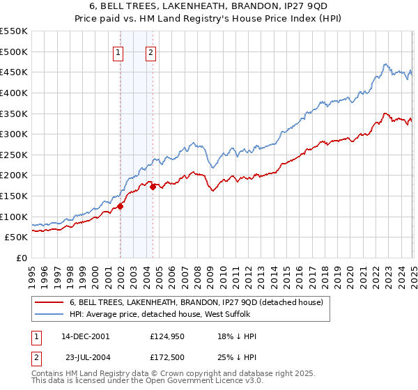 6, BELL TREES, LAKENHEATH, BRANDON, IP27 9QD: Price paid vs HM Land Registry's House Price Index