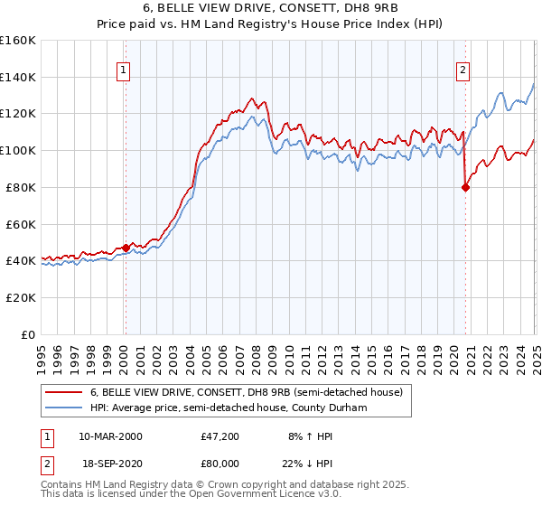 6, BELLE VIEW DRIVE, CONSETT, DH8 9RB: Price paid vs HM Land Registry's House Price Index