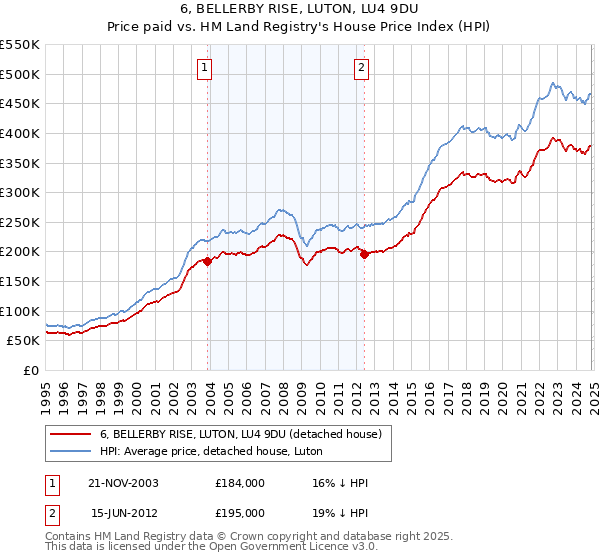 6, BELLERBY RISE, LUTON, LU4 9DU: Price paid vs HM Land Registry's House Price Index