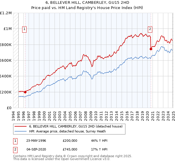 6, BELLEVER HILL, CAMBERLEY, GU15 2HD: Price paid vs HM Land Registry's House Price Index