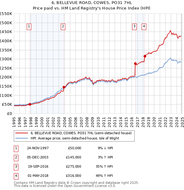 6, BELLEVUE ROAD, COWES, PO31 7HL: Price paid vs HM Land Registry's House Price Index