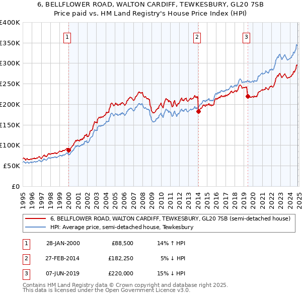 6, BELLFLOWER ROAD, WALTON CARDIFF, TEWKESBURY, GL20 7SB: Price paid vs HM Land Registry's House Price Index