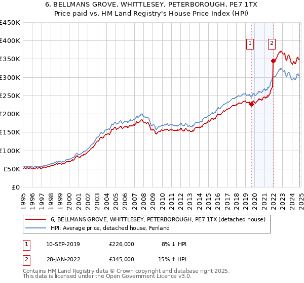 6, BELLMANS GROVE, WHITTLESEY, PETERBOROUGH, PE7 1TX: Price paid vs HM Land Registry's House Price Index