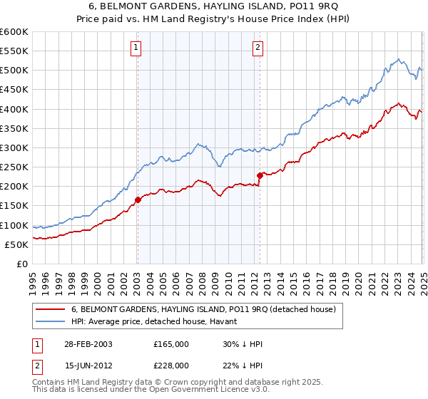 6, BELMONT GARDENS, HAYLING ISLAND, PO11 9RQ: Price paid vs HM Land Registry's House Price Index