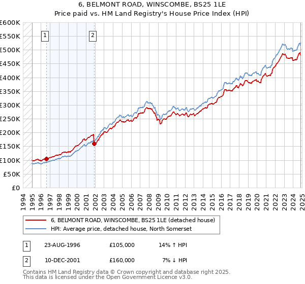 6, BELMONT ROAD, WINSCOMBE, BS25 1LE: Price paid vs HM Land Registry's House Price Index