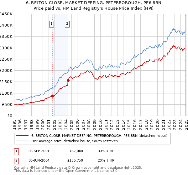 6, BELTON CLOSE, MARKET DEEPING, PETERBOROUGH, PE6 8BN: Price paid vs HM Land Registry's House Price Index