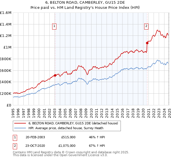 6, BELTON ROAD, CAMBERLEY, GU15 2DE: Price paid vs HM Land Registry's House Price Index