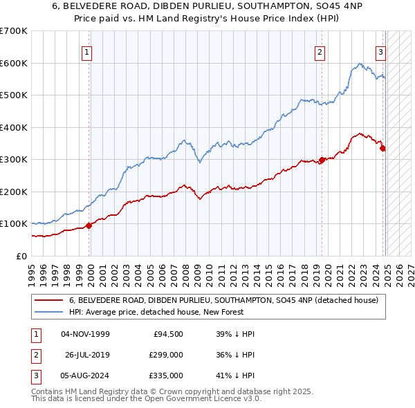 6, BELVEDERE ROAD, DIBDEN PURLIEU, SOUTHAMPTON, SO45 4NP: Price paid vs HM Land Registry's House Price Index