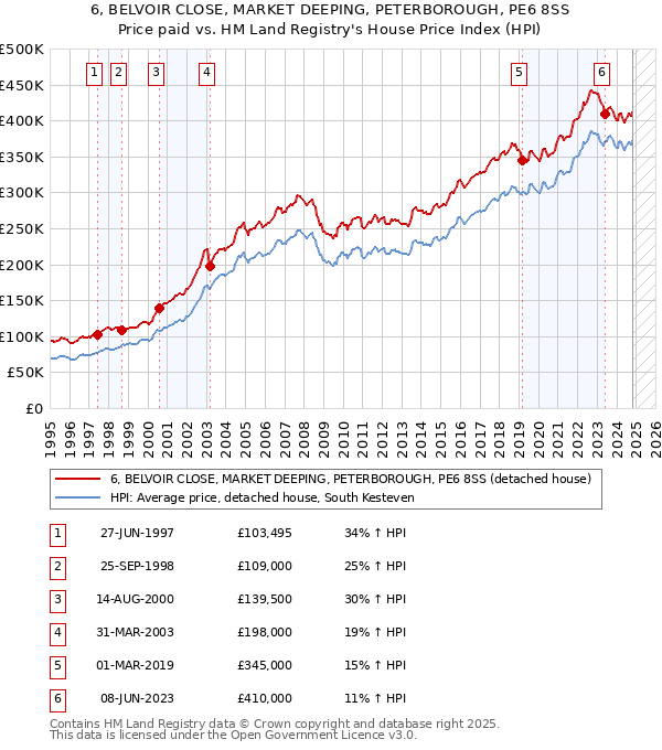 6, BELVOIR CLOSE, MARKET DEEPING, PETERBOROUGH, PE6 8SS: Price paid vs HM Land Registry's House Price Index