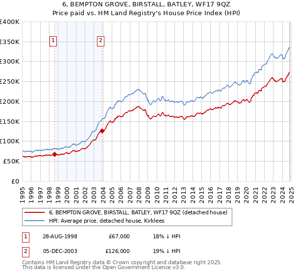 6, BEMPTON GROVE, BIRSTALL, BATLEY, WF17 9QZ: Price paid vs HM Land Registry's House Price Index