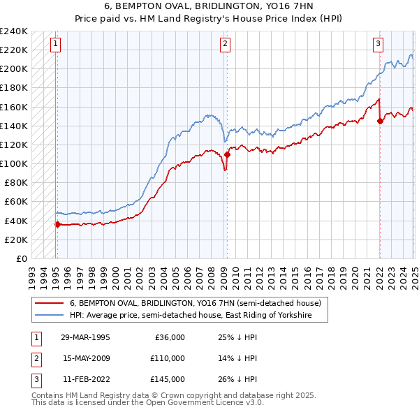 6, BEMPTON OVAL, BRIDLINGTON, YO16 7HN: Price paid vs HM Land Registry's House Price Index