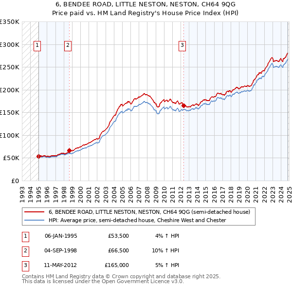 6, BENDEE ROAD, LITTLE NESTON, NESTON, CH64 9QG: Price paid vs HM Land Registry's House Price Index