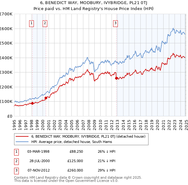 6, BENEDICT WAY, MODBURY, IVYBRIDGE, PL21 0TJ: Price paid vs HM Land Registry's House Price Index