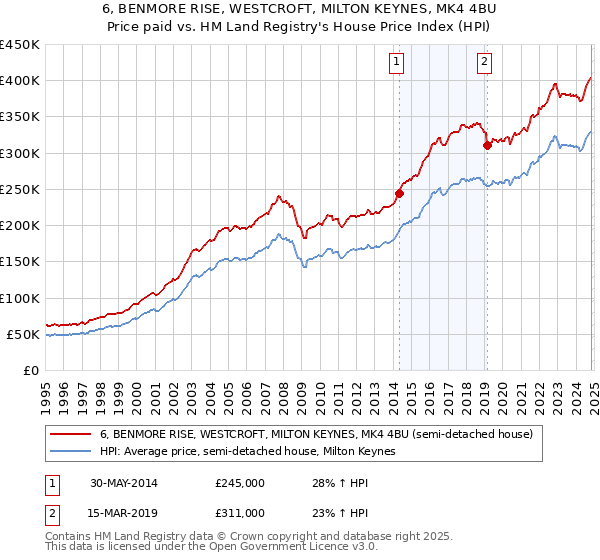 6, BENMORE RISE, WESTCROFT, MILTON KEYNES, MK4 4BU: Price paid vs HM Land Registry's House Price Index