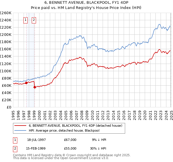 6, BENNETT AVENUE, BLACKPOOL, FY1 4DP: Price paid vs HM Land Registry's House Price Index