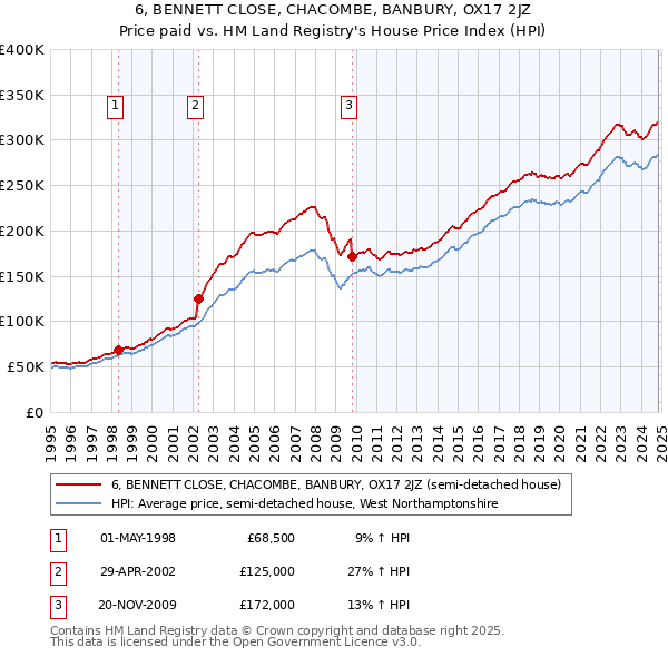 6, BENNETT CLOSE, CHACOMBE, BANBURY, OX17 2JZ: Price paid vs HM Land Registry's House Price Index