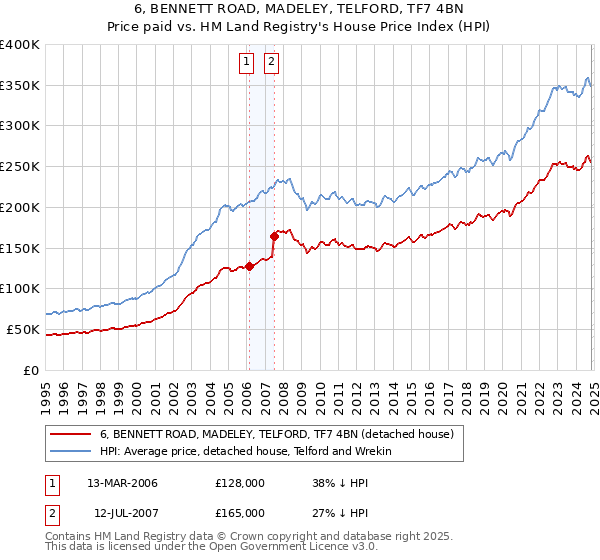 6, BENNETT ROAD, MADELEY, TELFORD, TF7 4BN: Price paid vs HM Land Registry's House Price Index