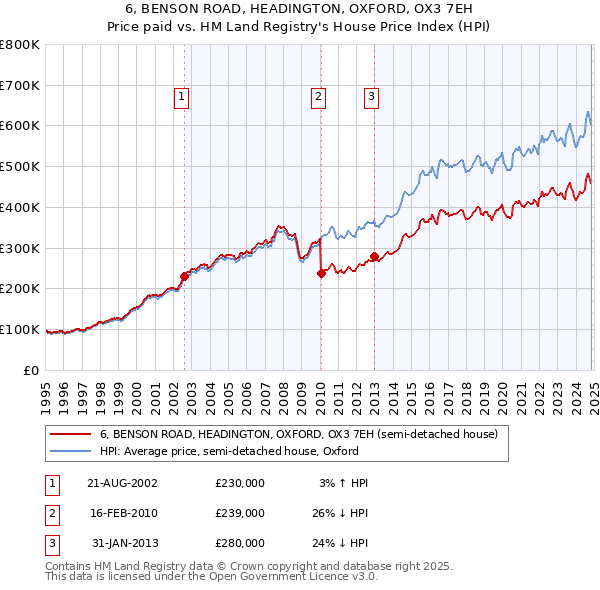 6, BENSON ROAD, HEADINGTON, OXFORD, OX3 7EH: Price paid vs HM Land Registry's House Price Index