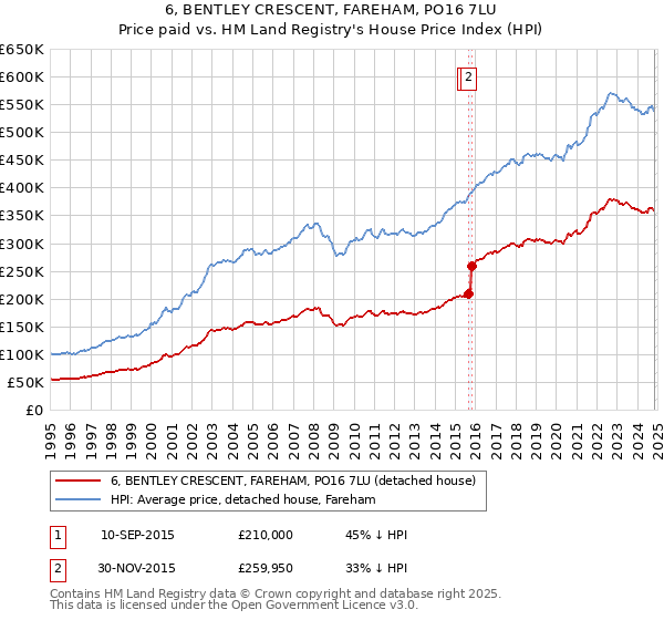 6, BENTLEY CRESCENT, FAREHAM, PO16 7LU: Price paid vs HM Land Registry's House Price Index