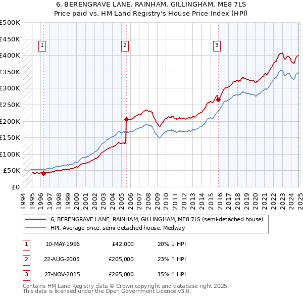 6, BERENGRAVE LANE, RAINHAM, GILLINGHAM, ME8 7LS: Price paid vs HM Land Registry's House Price Index