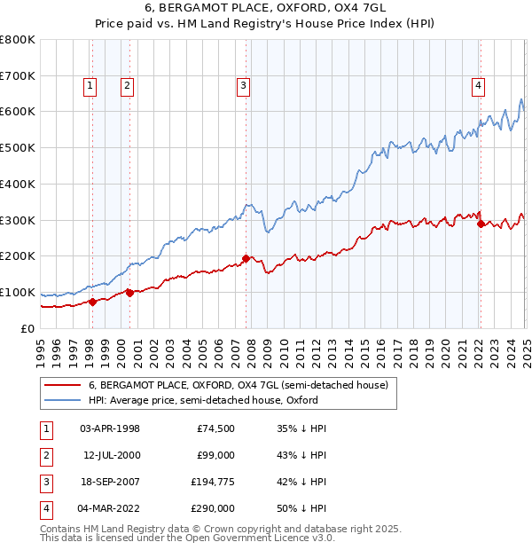 6, BERGAMOT PLACE, OXFORD, OX4 7GL: Price paid vs HM Land Registry's House Price Index