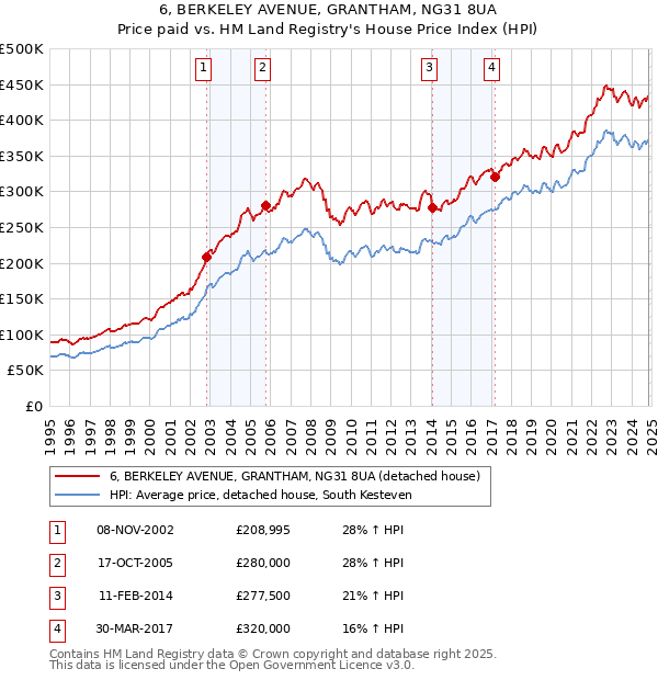 6, BERKELEY AVENUE, GRANTHAM, NG31 8UA: Price paid vs HM Land Registry's House Price Index