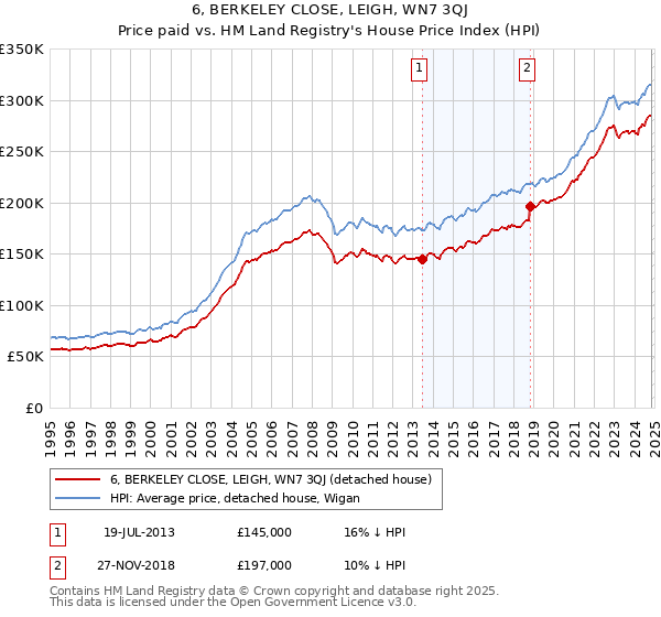 6, BERKELEY CLOSE, LEIGH, WN7 3QJ: Price paid vs HM Land Registry's House Price Index