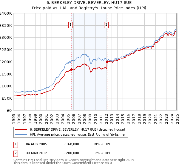 6, BERKELEY DRIVE, BEVERLEY, HU17 8UE: Price paid vs HM Land Registry's House Price Index