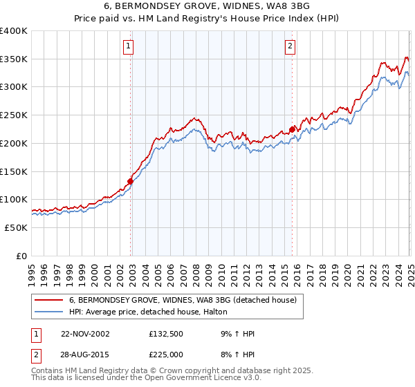 6, BERMONDSEY GROVE, WIDNES, WA8 3BG: Price paid vs HM Land Registry's House Price Index