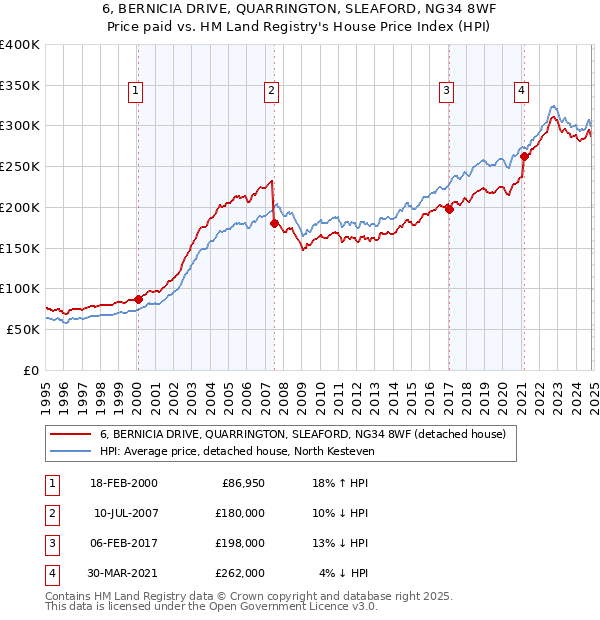 6, BERNICIA DRIVE, QUARRINGTON, SLEAFORD, NG34 8WF: Price paid vs HM Land Registry's House Price Index