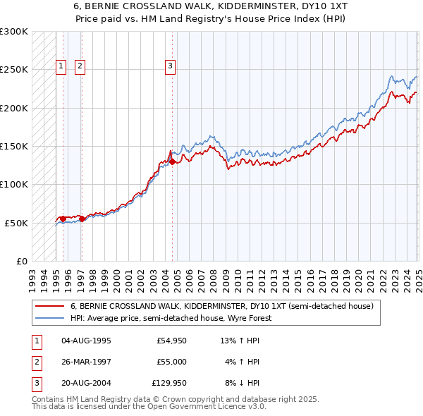 6, BERNIE CROSSLAND WALK, KIDDERMINSTER, DY10 1XT: Price paid vs HM Land Registry's House Price Index