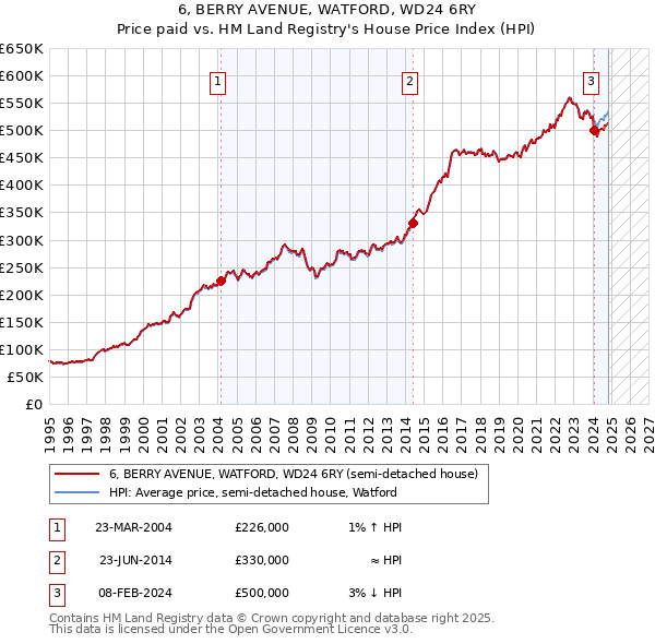 6, BERRY AVENUE, WATFORD, WD24 6RY: Price paid vs HM Land Registry's House Price Index