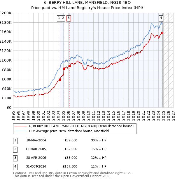 6, BERRY HILL LANE, MANSFIELD, NG18 4BQ: Price paid vs HM Land Registry's House Price Index