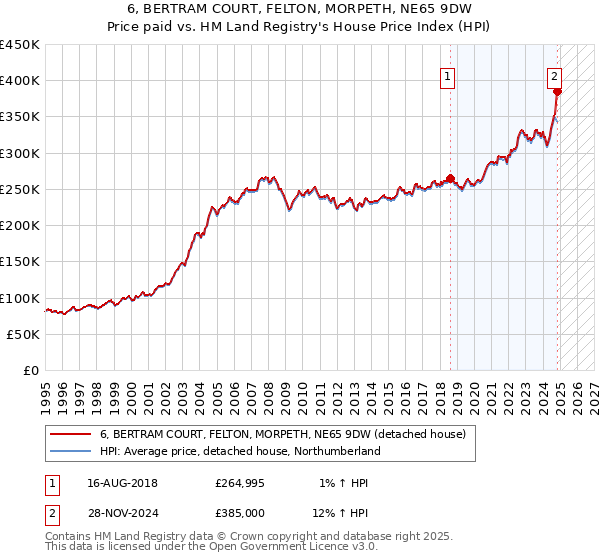 6, BERTRAM COURT, FELTON, MORPETH, NE65 9DW: Price paid vs HM Land Registry's House Price Index