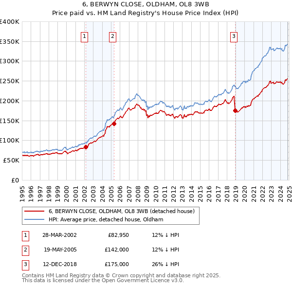 6, BERWYN CLOSE, OLDHAM, OL8 3WB: Price paid vs HM Land Registry's House Price Index