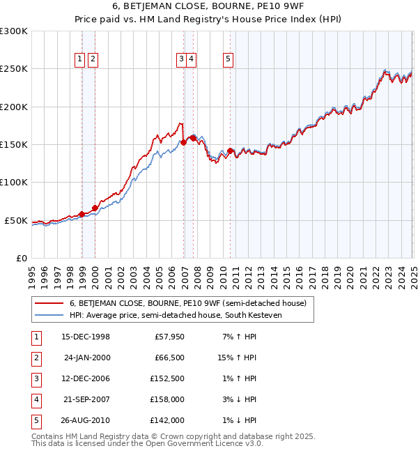 6, BETJEMAN CLOSE, BOURNE, PE10 9WF: Price paid vs HM Land Registry's House Price Index