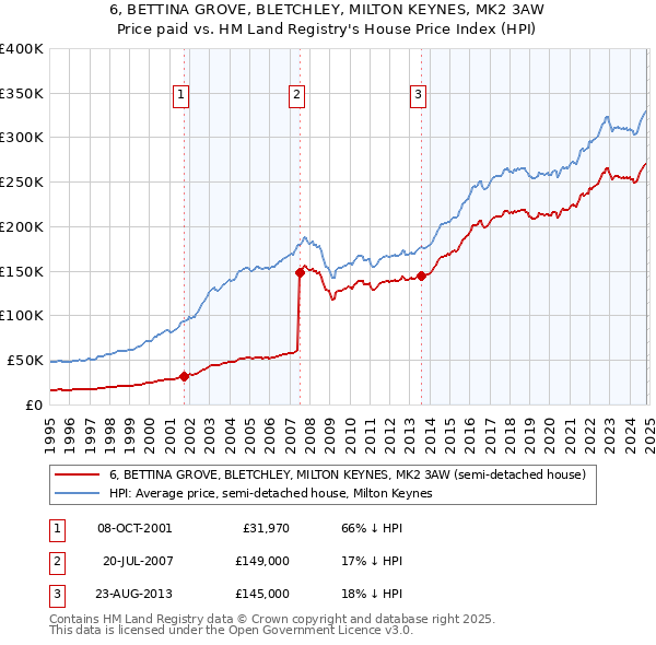 6, BETTINA GROVE, BLETCHLEY, MILTON KEYNES, MK2 3AW: Price paid vs HM Land Registry's House Price Index