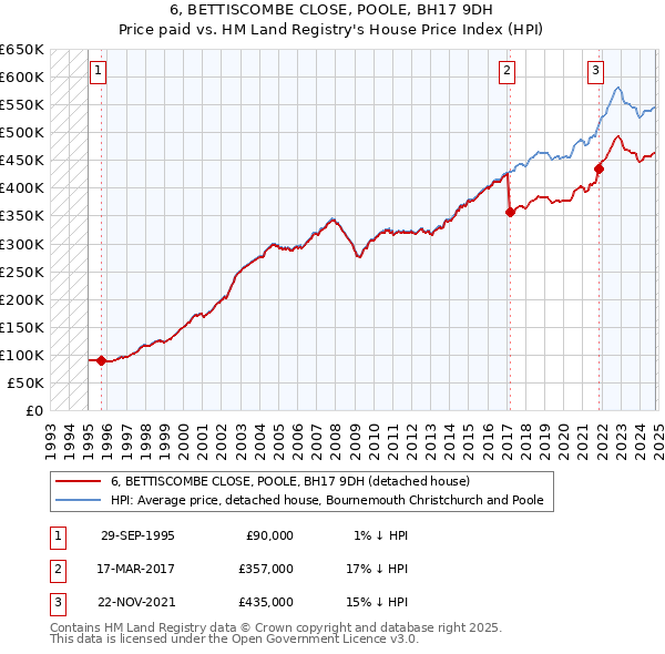 6, BETTISCOMBE CLOSE, POOLE, BH17 9DH: Price paid vs HM Land Registry's House Price Index